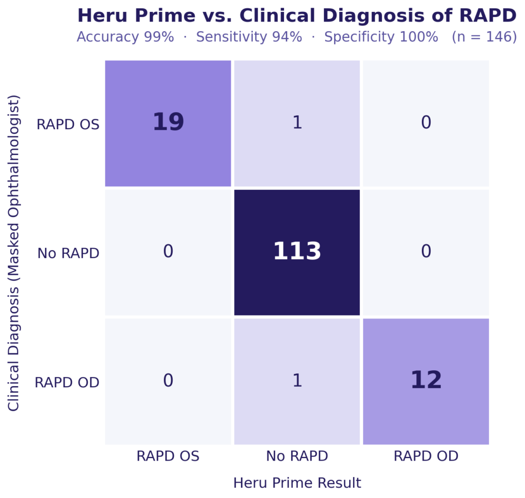 Confusion matrix comparing Heru Prime RAPD results to masked ophthalmologist diagnosis in 146 patients: 19 of 20 left-eye RAPDs and 12 of 13 right-eye RAPDs correctly identified, all 113 negatives correctly classified." Accessibility, plus it's indexable content.