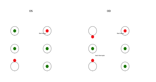 Heru Prime eye motility test results for the left and right eyes, each shown as a grid of gaze positions marked by dashed target circles. Green dots indicate the eye reached the target position; red dots flag positions where movement deviated from the target, labeled as abnormal slopes or intercepts.